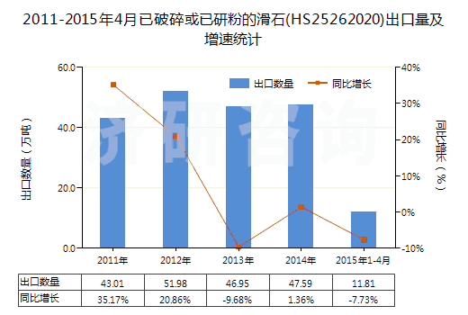 2011-2015年4月已破碎或已研粉的滑石(HS25262020)出口量及增速統(tǒng)計(jì)